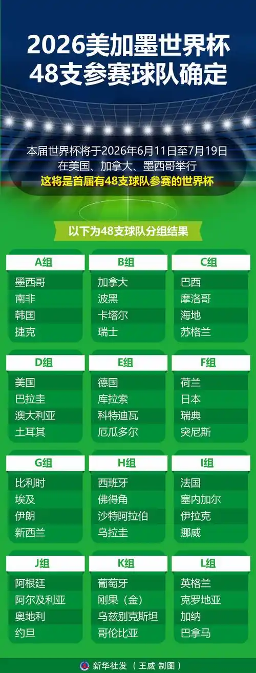 世界杯32强名单出炉！美加墨盛宴国足能否圆梦？