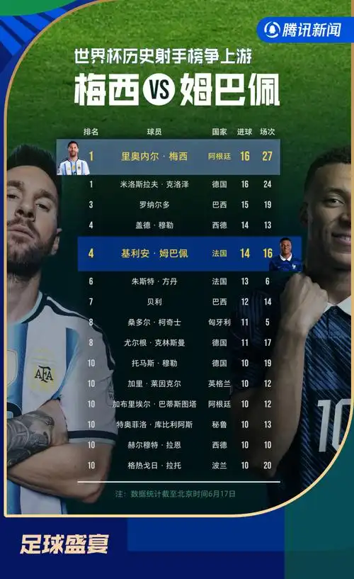 梅西世界杯16球追平历史纪录，曝巴黎开启续约谈判或压哨留队