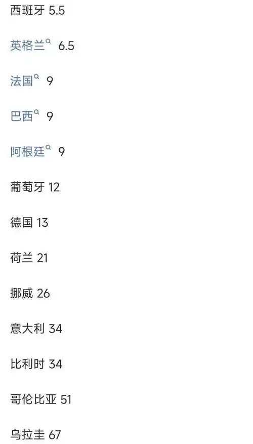 世界杯夺冠赔率更新：法国强势领跑，西班牙英格兰并列第二